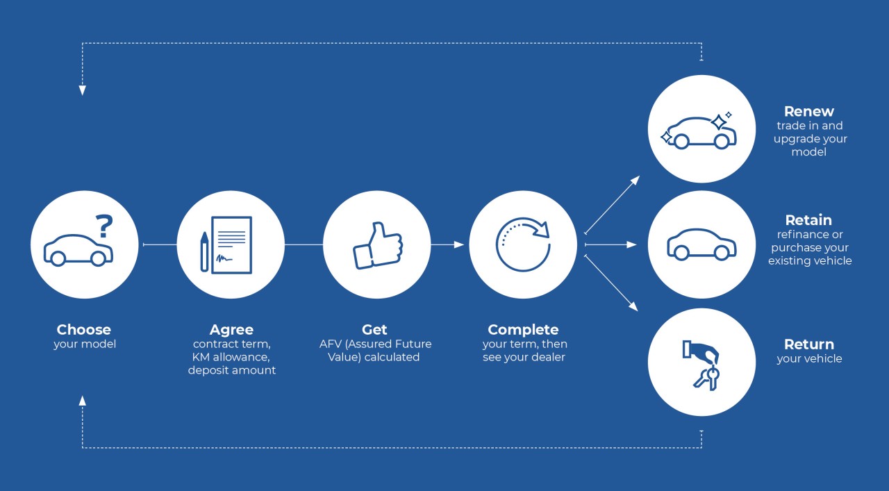 Subaru Assured Future Value - How it Works Infographic